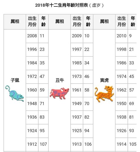 1971年生肖幾歲|12生肖年齡對照表